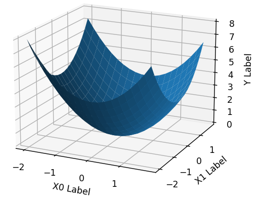 2_var_fun_plot_3d