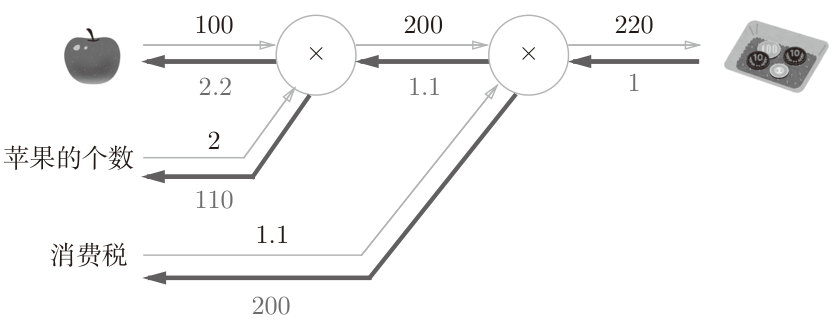 backward_apple_cost