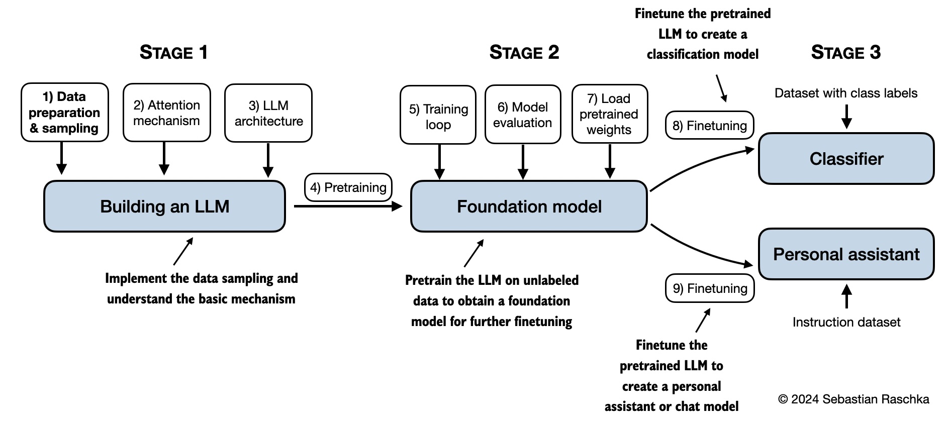 build_LLM