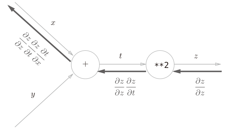 chain_rule_backward