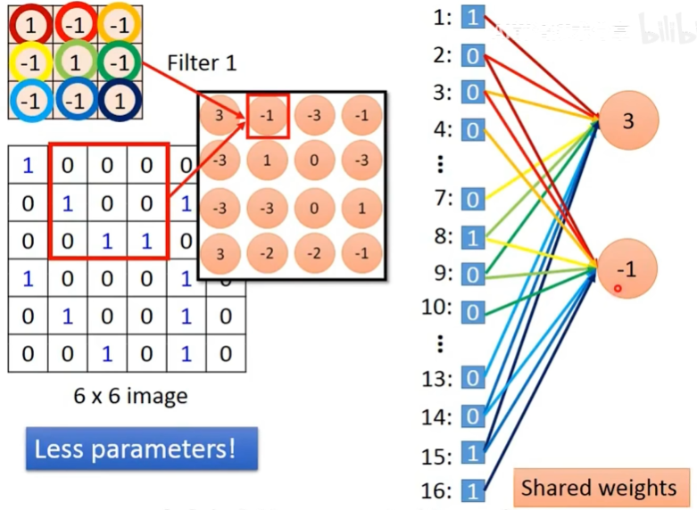 convolution_vs_full_conntect