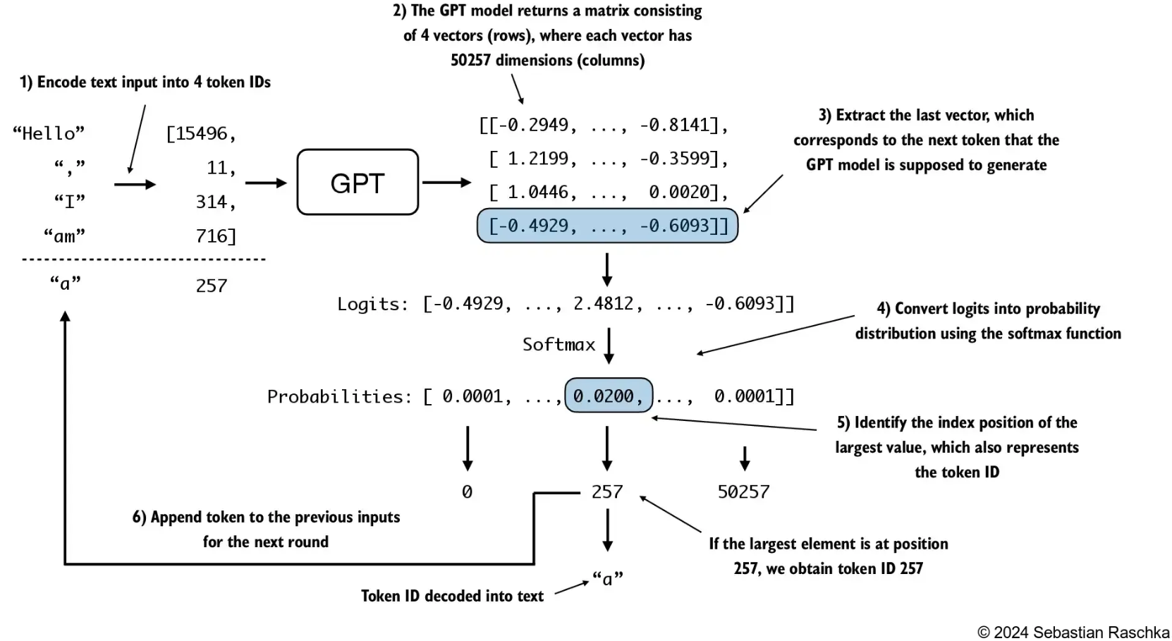 gen_next_word_with_gpt