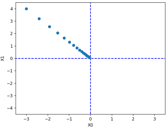 gradient_decent_to_zero
