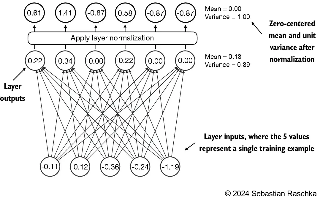 layer_norm