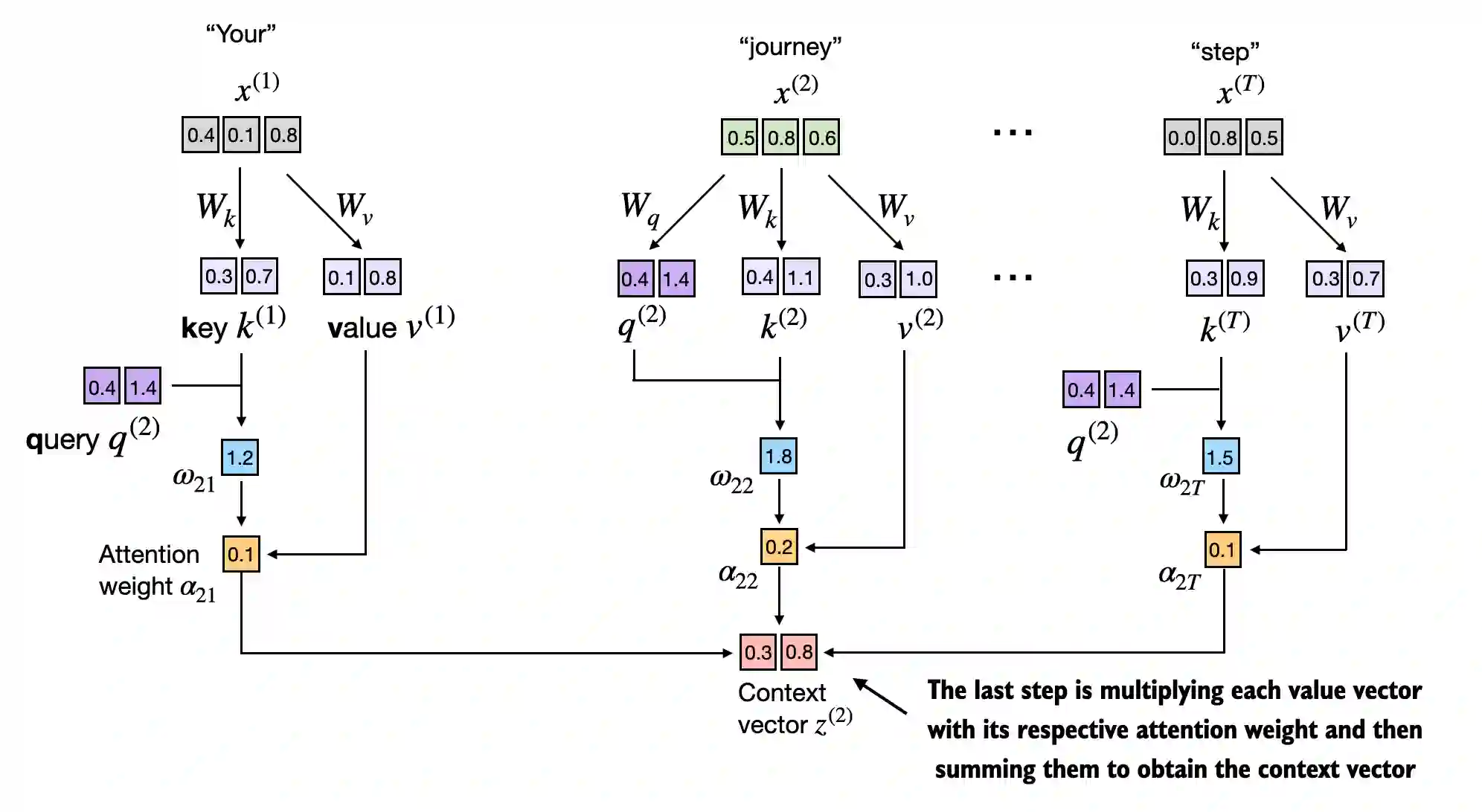 weight_context_vector_2